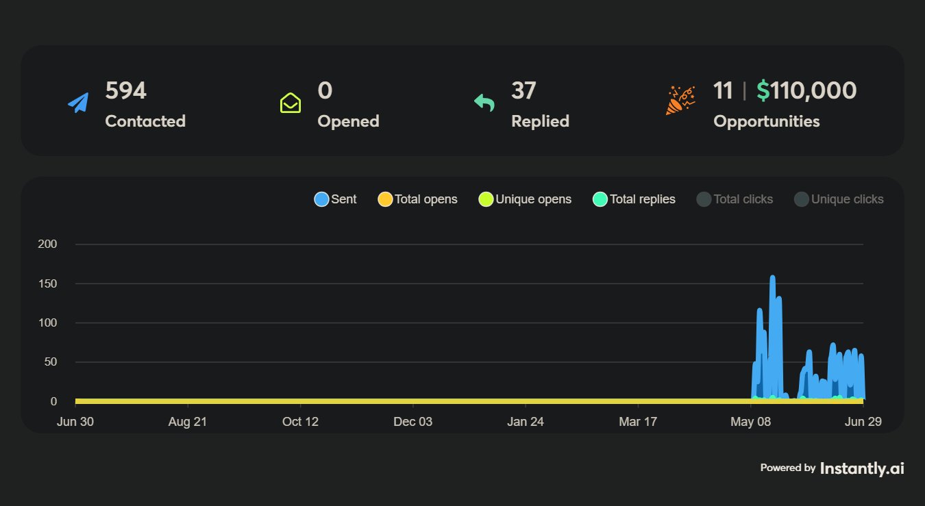 Instantly campaign performance