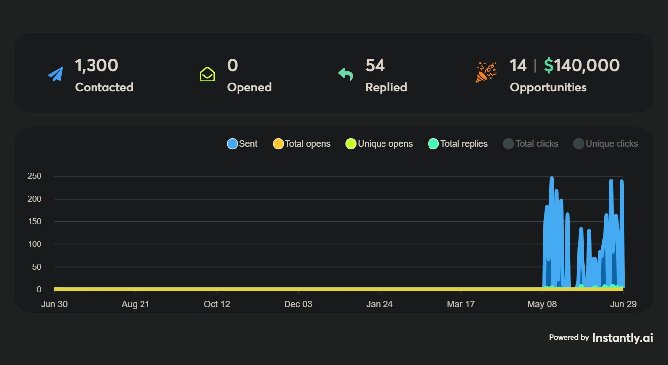 Instantly campaign performance