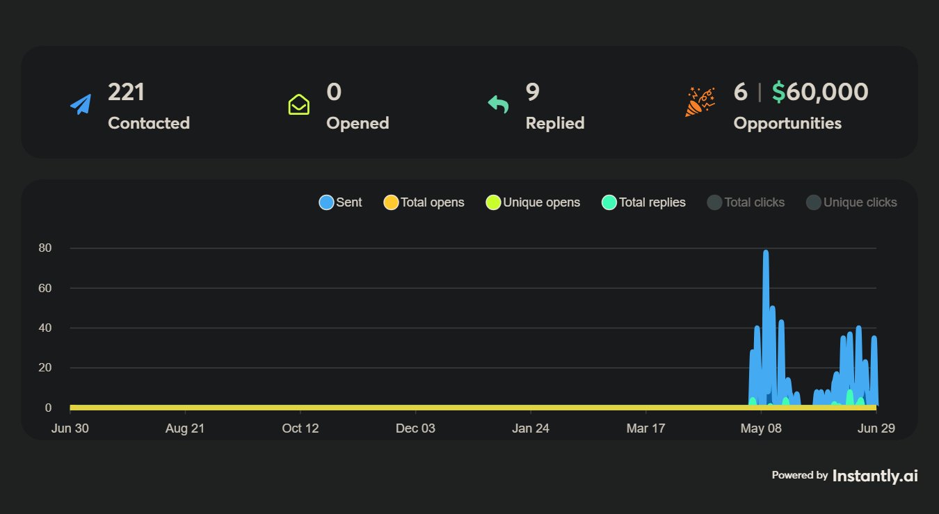 Instantly campaign performance