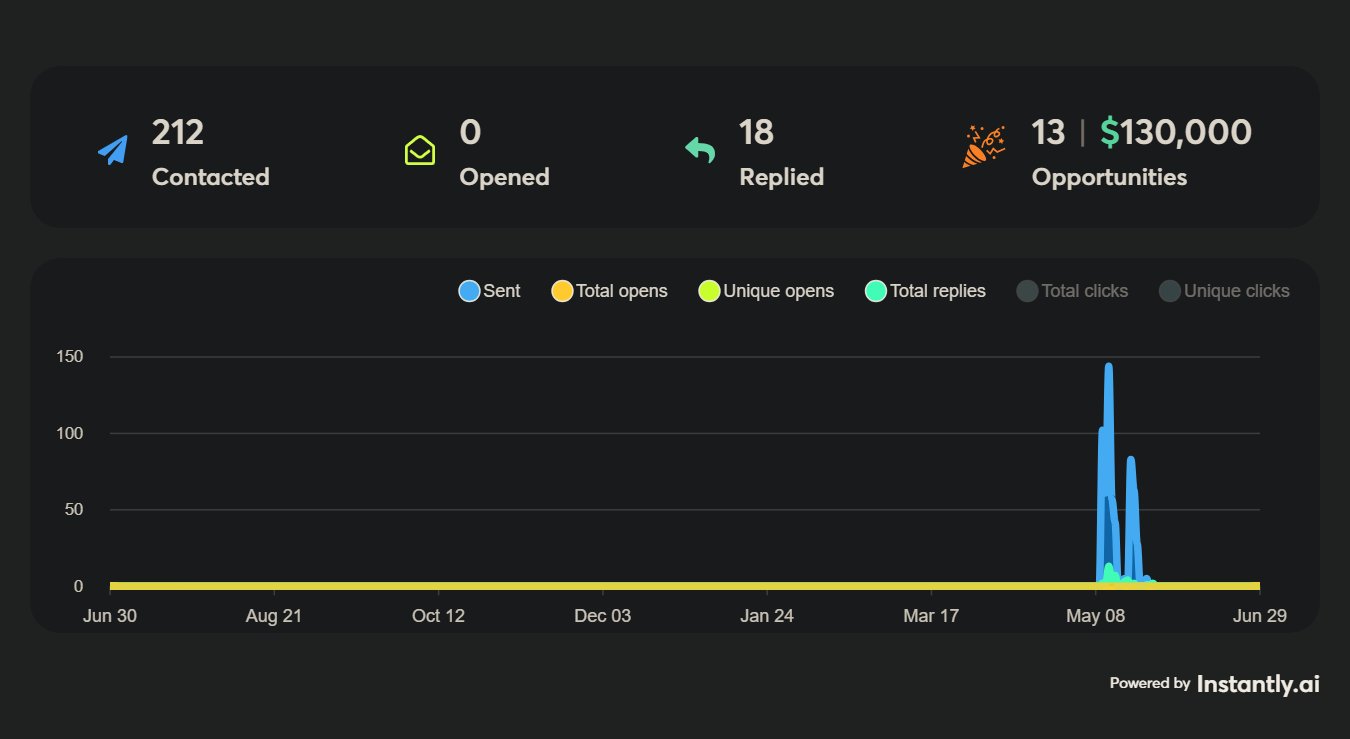 Instantly campaign performance