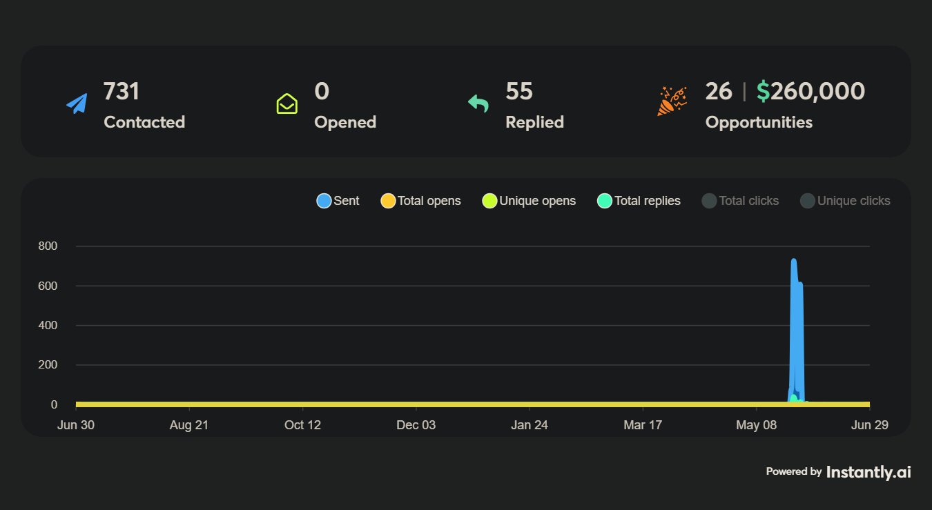 Instantly campaign performance
