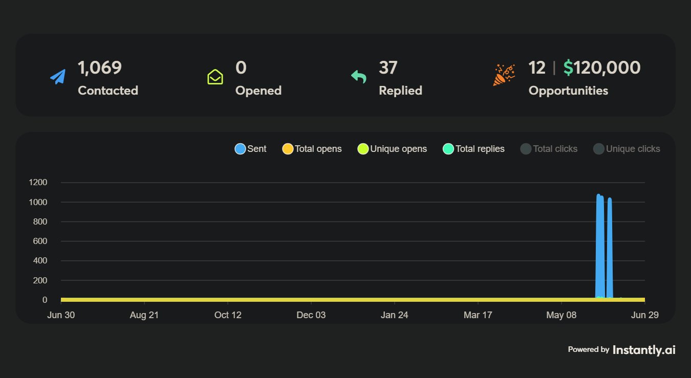 Instantly campaign performance