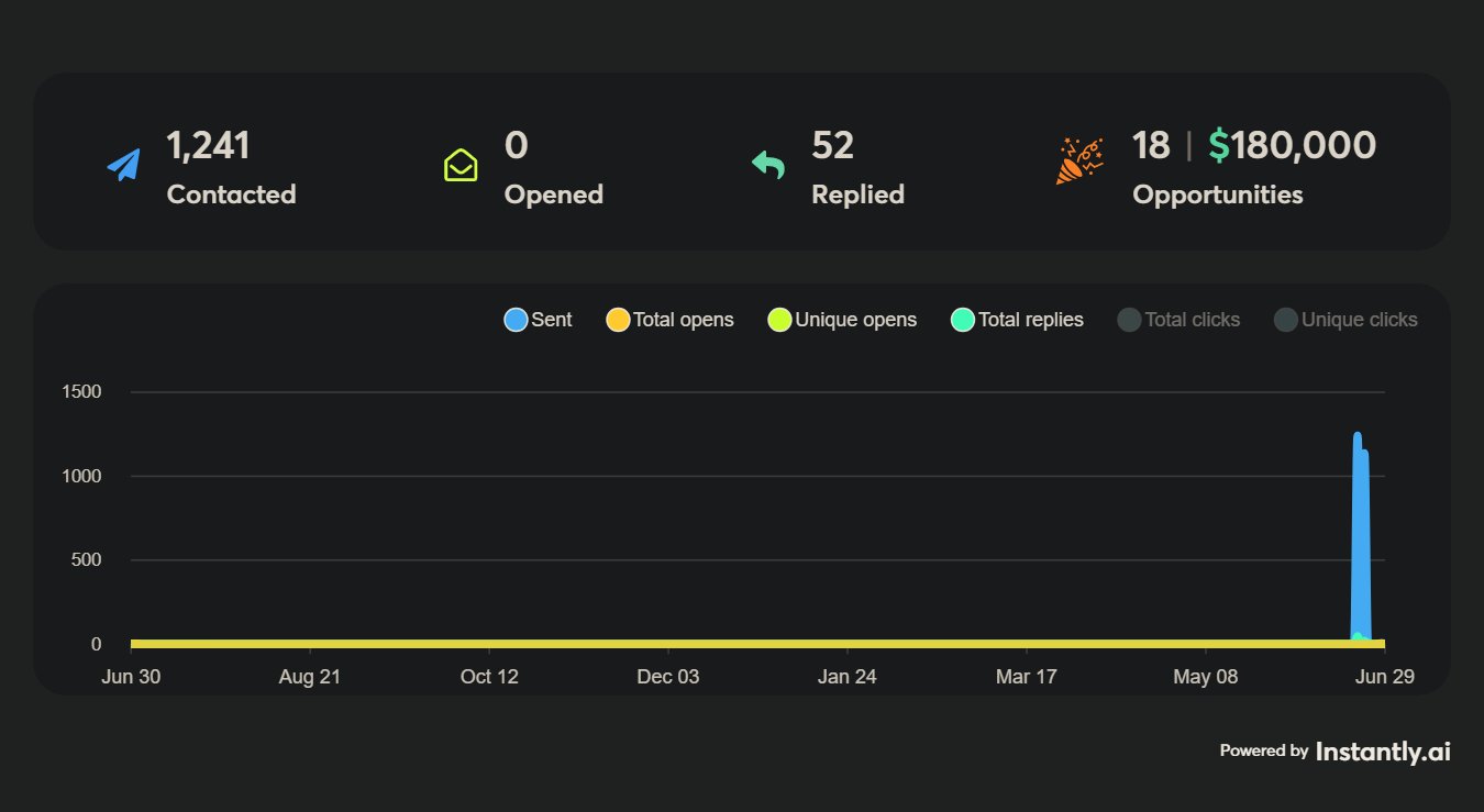 Instantly campaign performance